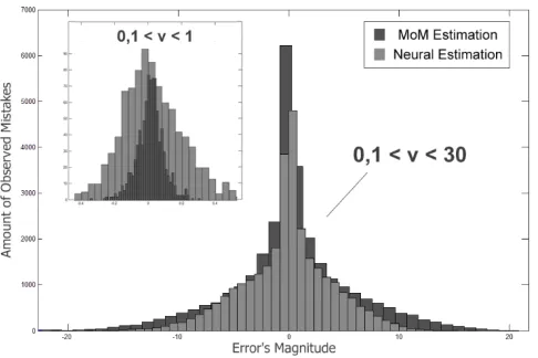 Fig. 2. Histograms of Errors Committed by the Neural and MoM Estimators.
