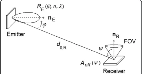 Figure 1 Emitter and receiver geometry without reflectors.