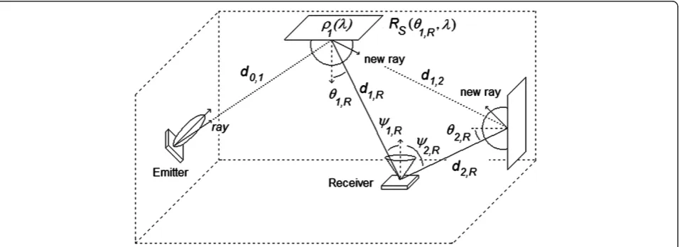 Figure 2 Emitter and receiver geometry with reflectors. The dashed lines represent the ray paths, and the solid ones the power contributions.