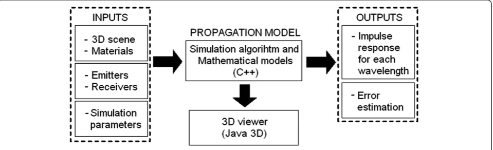 Figure 3 Block diagram of simulation tool.