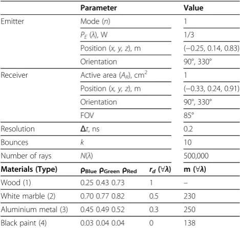 Figure 5 Emitter and receiver locations and 3D scene dimensions.