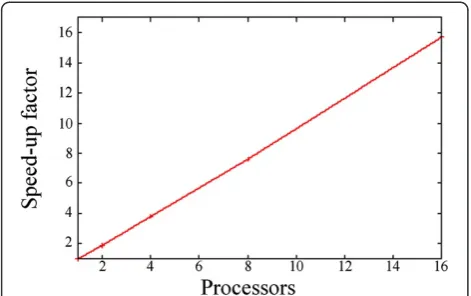 Figure 8 Speed-up factor as function of the number ofprocessors.
