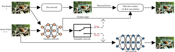 Figure 1: Detect or track (DorT) framework. The scheduler network compares the current frame t + τ with the keyframe t byevaluating the tracking quality, and determines to detect or track frame t + τ: either frame t + τ is detected by a single-framedetecto