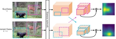 Figure 2: RoI convolution. Given targets in keyframe tand search regions in frame t + τ, the corresponding RoIsare cropped from the feature maps and convolved to ob-tain the response maps