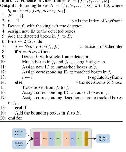 Figure 3: Scheduler network. The output feature map of thecorrelation layer is followed by two convolutional layers anda fully-connected layer with a 2-way softmax