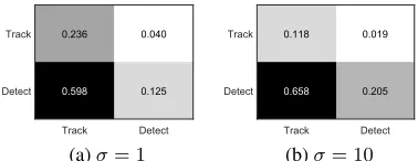 Figure 6: Comparison between different methods in videoobject detection/tracking in terms of mAP