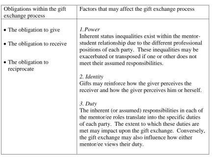 Table 1. Factors that may affect the gift exchange  