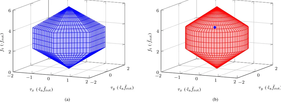 Fig. 12. Graphical representation of the dependency of T on τx and τy. The graph in (a) shows the plotted relation