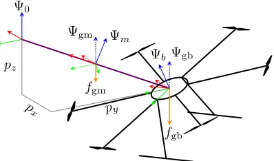 Fig. 3. Schematic representation of the UAV with generic manipulator. Thedashed axes compose the frames for the gravitational forces, the solid axesthe body ﬁxed frames