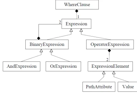 Fig. 1.  The OQL Query representation 
