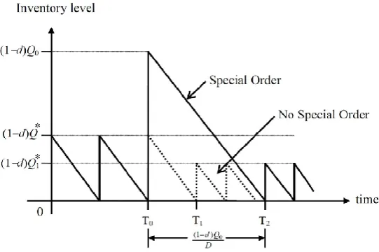 Fig. 2 Defective items and known price increase 