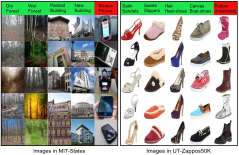 Table 1: Top-1 accuracy of methods tested on the MIT-States dataset and UT-Zappos50k dataset