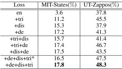 Table 4: Accuracy of our method with different visual fea-ture extractors.