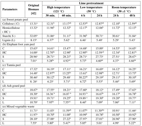 Table 1: Polysaccharide and lignin changes in lime pretreated root and vegetable processing residues (expressed as g/100 g 