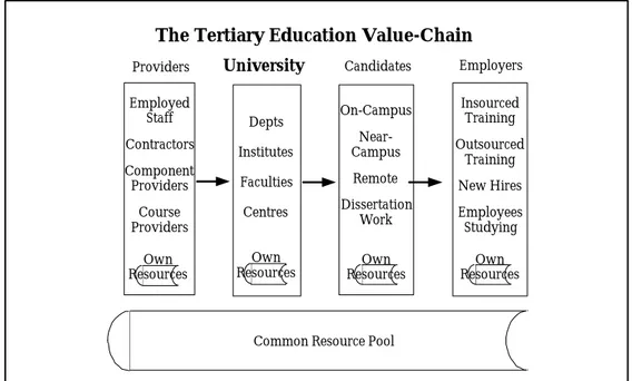 Fig. 1:  Higher Education also has a value-chain (Clarke 2000)The Tertiary Education Value-Chain