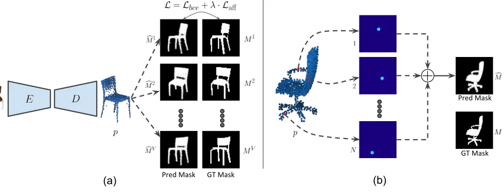 Figure 1: Network architecture and projection modulereconstructions from a 2D image. The point cloud is projected from multiple view points and compared with correspondingground truth mask