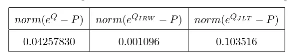 Table 4-2: Comparison of error values in the ﬁrst example