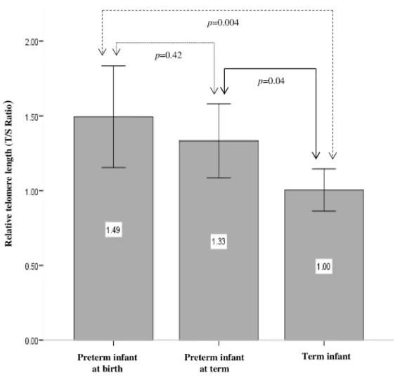 Fig 2. Relative telomere length (T/S ratio) in preterm infants at birth, preterm infants at term age and term born infants