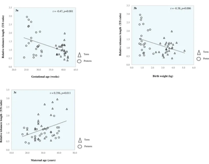 Fig 3. Relationship between relative telomere length (T/S ratio) and gestational age (a), birth weight (b) and maternal age (c).