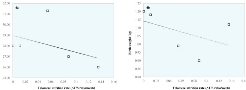 Fig 4. Relationship between telomere attrition rate (Δ T/S ratio per week) and birth gestation (a) and birth weight (b) in preterm infants with longitudinal samples.