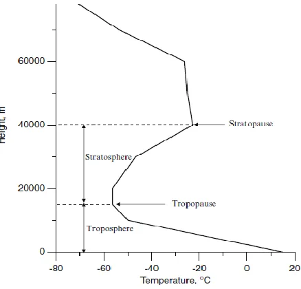 Figure 1. Variation in temperature as a function of height of atmosphere. 