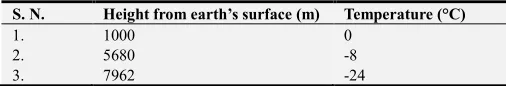 Table 2. The temperature measured in the atmosphere. 