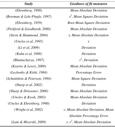 Table �3.20 Selection of Goodness of Fit measures used in Dirichlet studies 