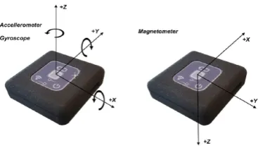 Figure 3.1: Device orientation of a 2M motion logger [19]
