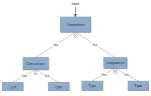 Figure 3.4: Example decision tree