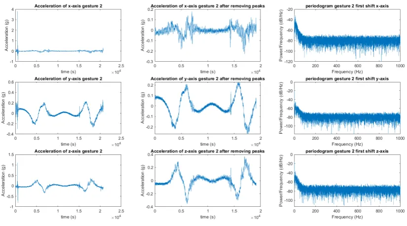 Figure C.5: Overview extracted data x-, y- and axis for gesture 2