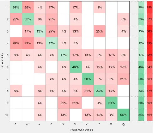 Figure C.9: Confusion matrix using True Positive Rates and False Negative Rates
