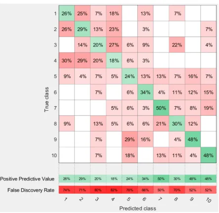 Figure C.10: Example of confusion matrix using Positive Predictive Values and False DiscoveryRates