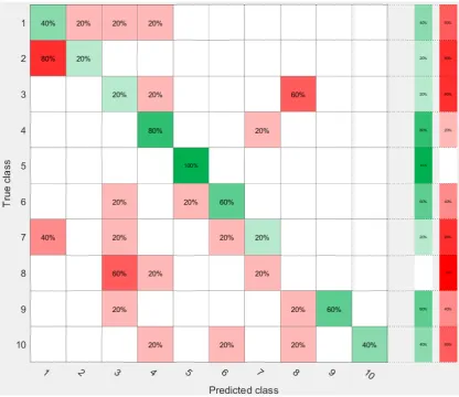 Figure D.1: Confusion matrix of model using trained set for subject 1