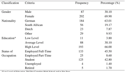 Table 1. Descriptive Statistics of Participants 