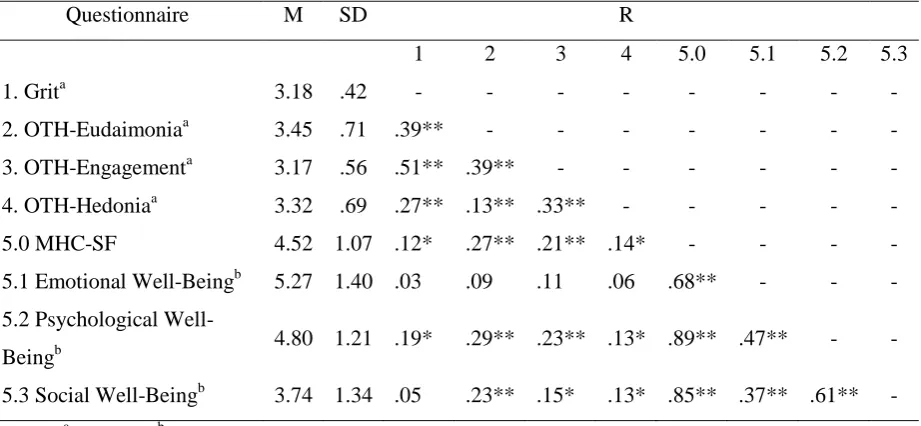 Table 2. Descriptive statistics and Correlations among the Grit Scale, Orientations towards Well-