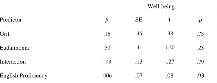 Table 3. Calculated Means and Standard Deviations for the Eudaimonic and Engagement Orientation 