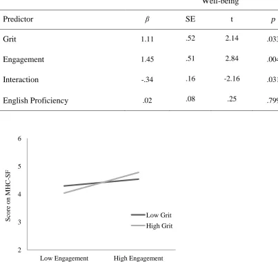 Table 4b. Grit as a Moderator on the Relationship of Engagement on Subjective Well-Being  