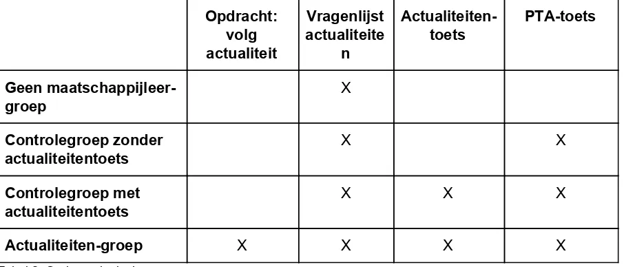 Tabel 1. Cognitieve indeling van RTTI (Dros & Verba, 2010, pp.7-8)  