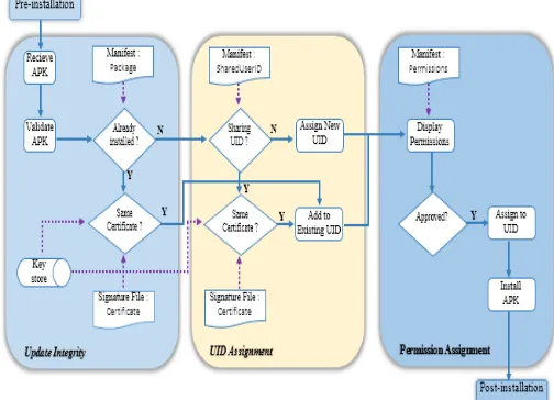 Fig 1. Abstract model of the Android installation process for an application package (apk).