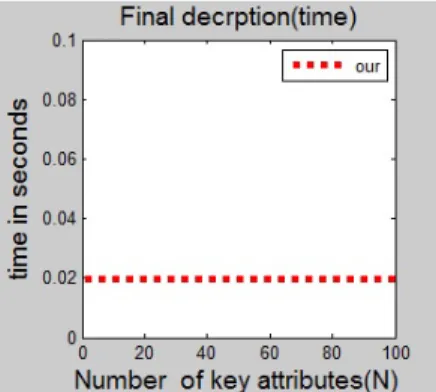 Fig. 9: Outsourcing keygen time comparison between GHW and our new way