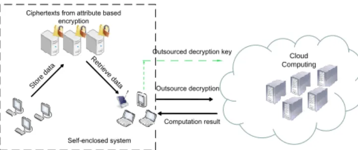 Fig. 1: Outsourced attributed based encryption for self- self-enclosed system