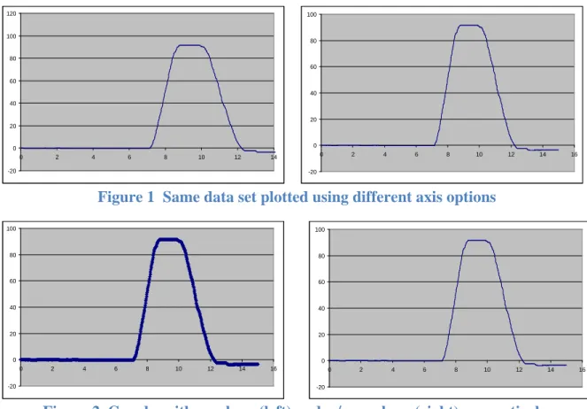 Figure 3  MS Word 2007 - Ribbon containing Equation button  Figure 1  Same data set plotted using different axis options 