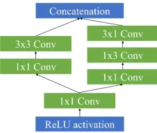 Figure 2: Architecture of each attribute branch. The ReLUlayers after each Conv layer are omitted for clarity