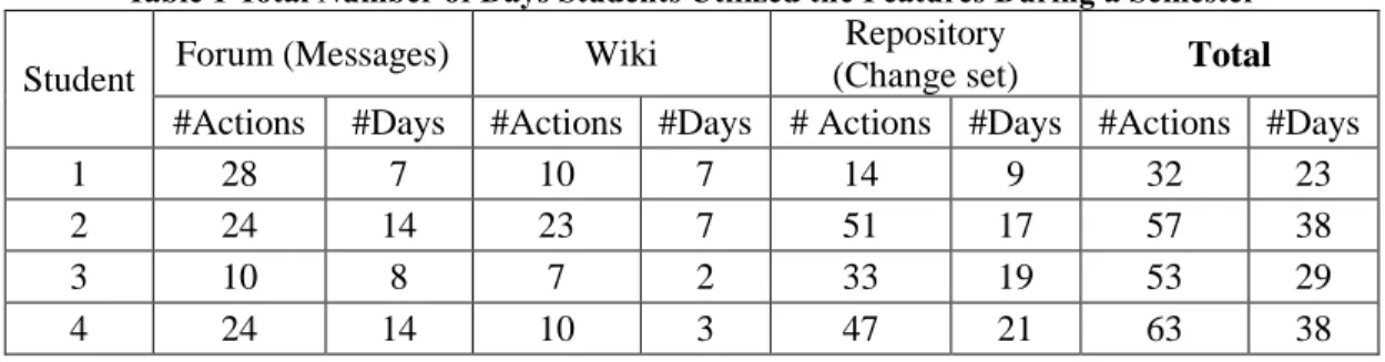 Table 1 Total Number of Days Students Utilized the Features During a Semester  Student  Forum (Messages)  Wiki  Repository  
