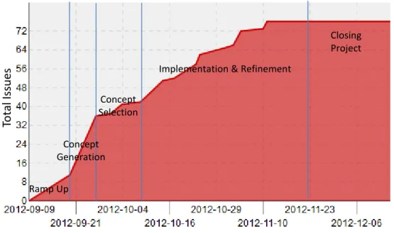 Figure 6  Total Issues Over Time