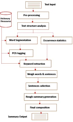 Fig. 1. Overview of a Text Mining Framework