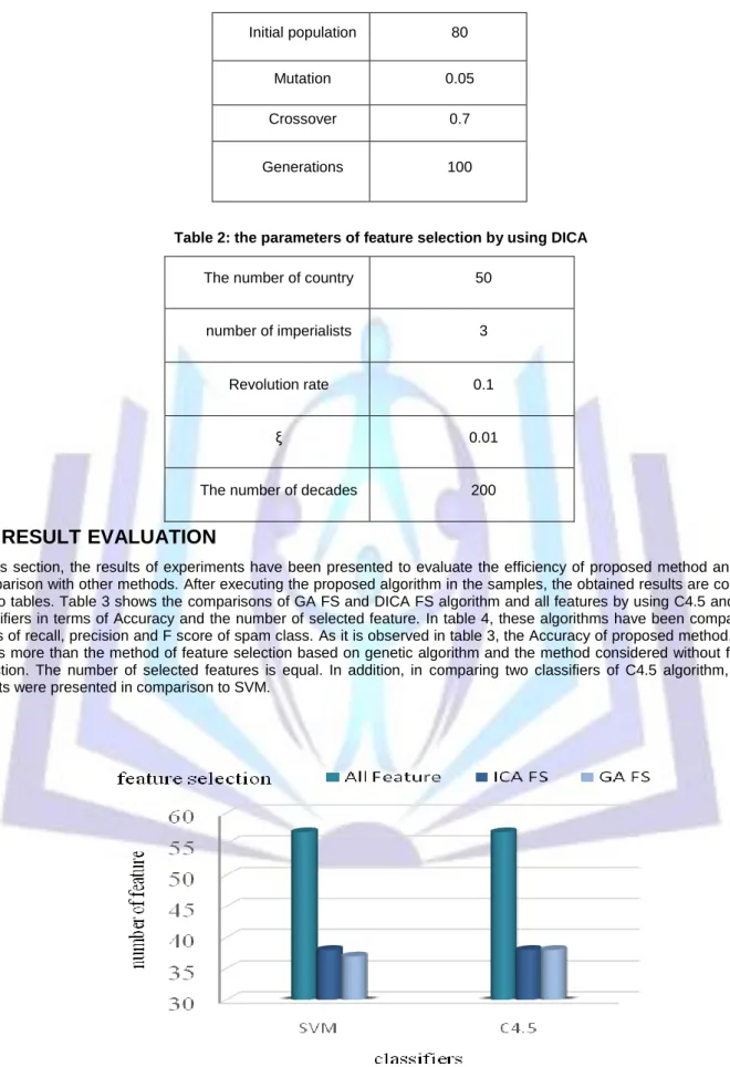 Table 2: the parameters of feature selection by using DICA 