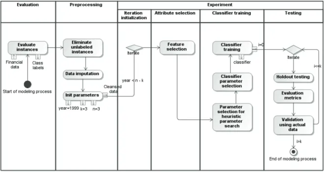 Fig. 1. Workflow of method used in experiment 