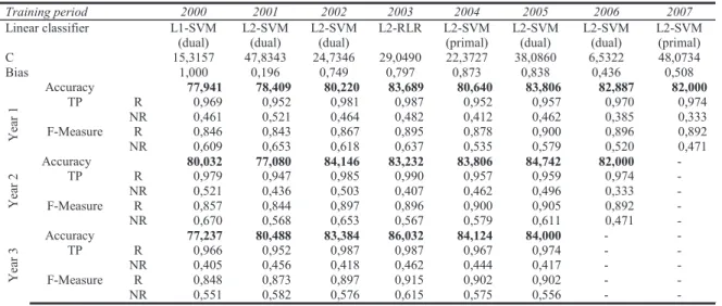 Table 2 Results of GA-LinSVM 