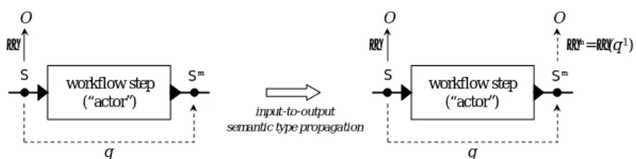 Fig. 2. Actor with semantic type α, propagated via query q, yielding semantic type α 0 .